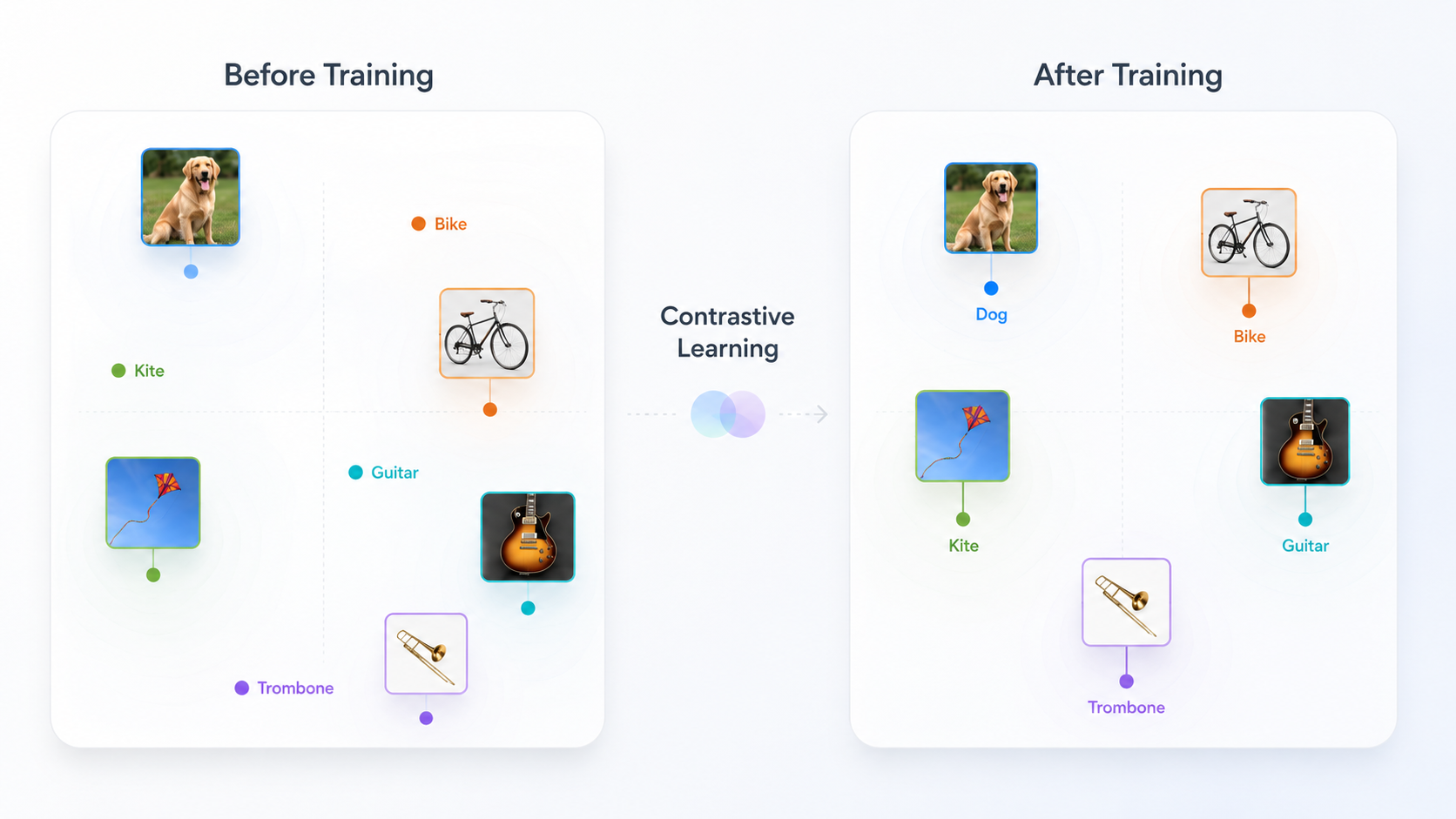Before and after contrastive training — matched pairs cluster together