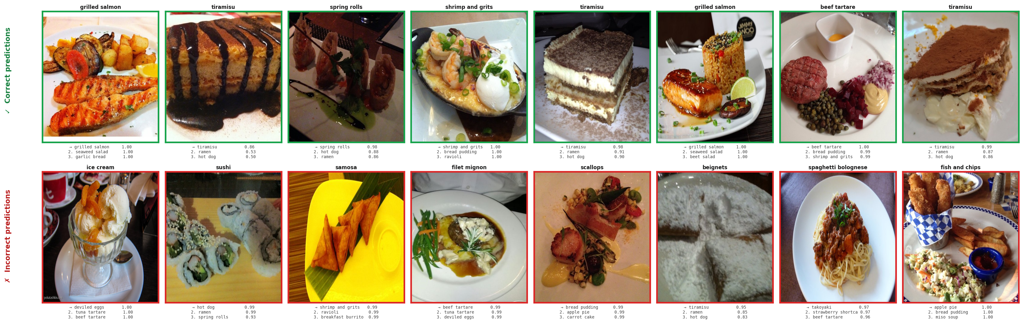 Food-101 zero-shot examples — successes and failures