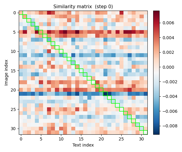 Similarity matrix — beginning of training