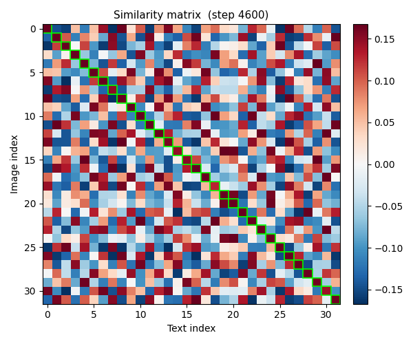 Similarity matrix — end of training