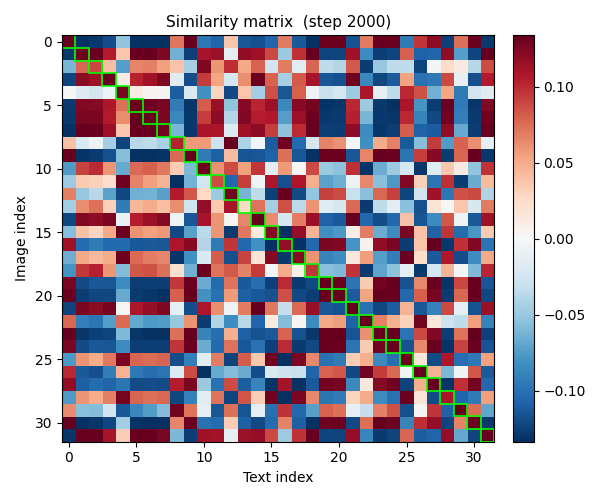 Similarity matrix — mid training