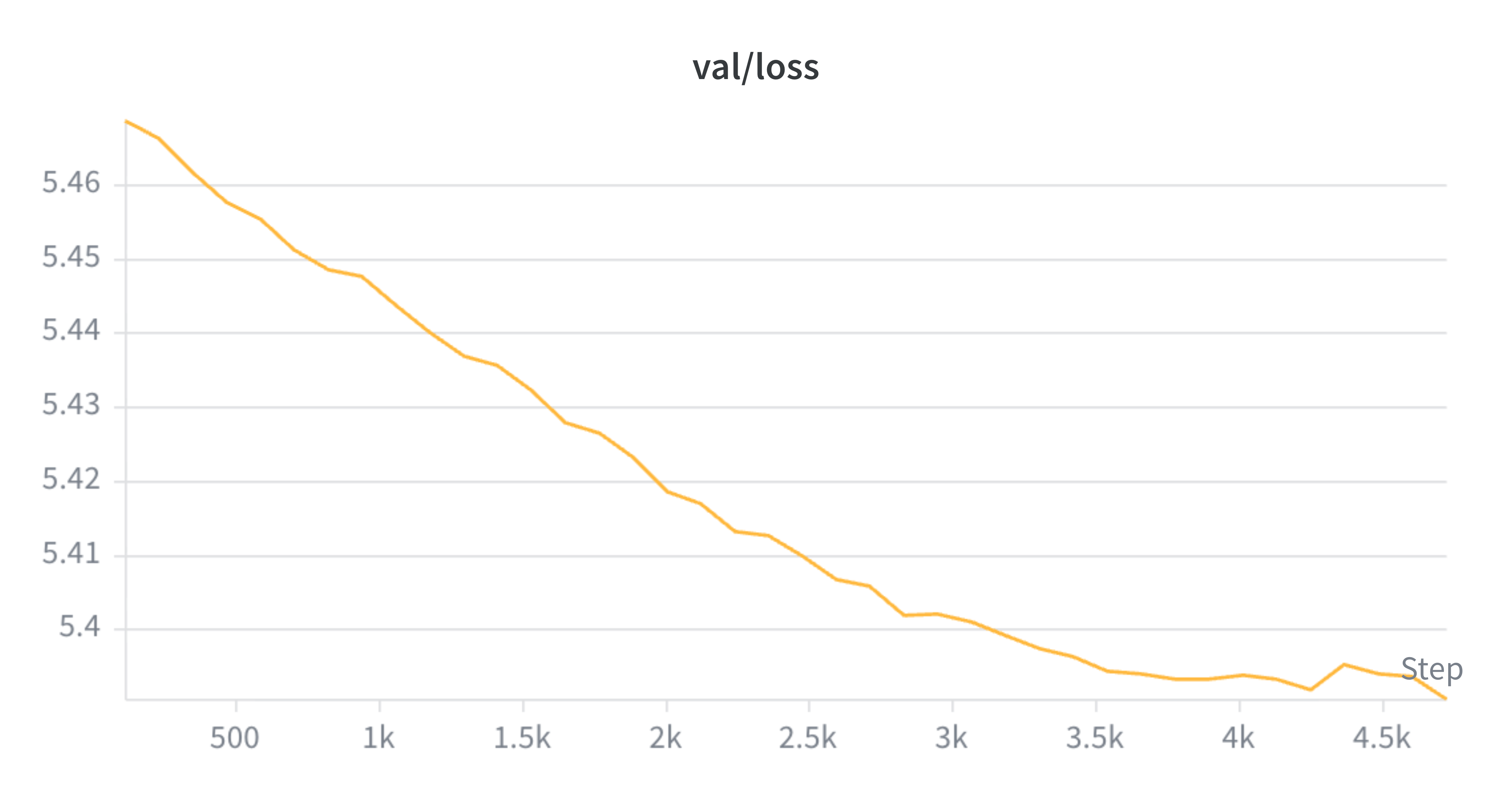 Validation loss curve