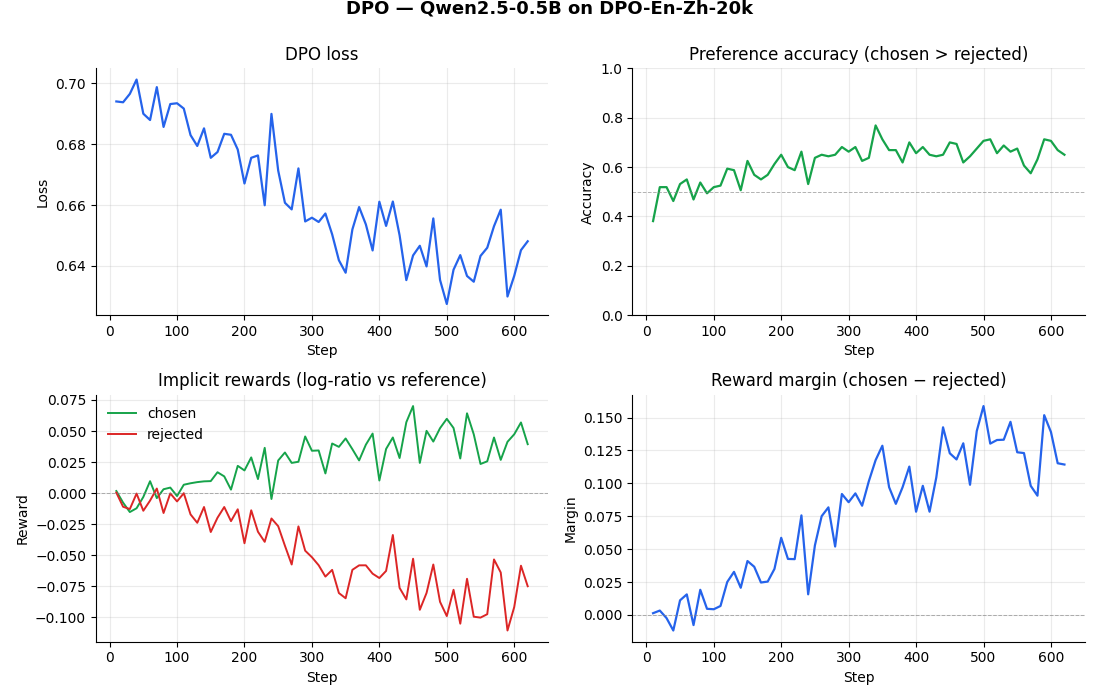 DPO training curves: loss, preference accuracy, implicit rewards, and reward margin over training steps