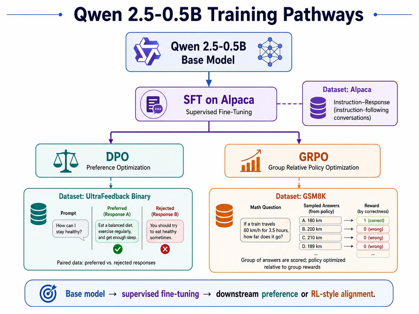 Post-training pipeline overview