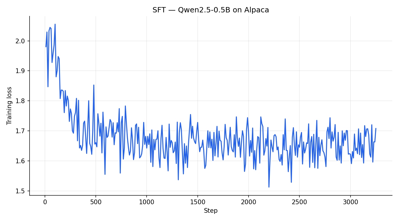 SFT training loss curve for Qwen2.5-0.5B on Alpaca