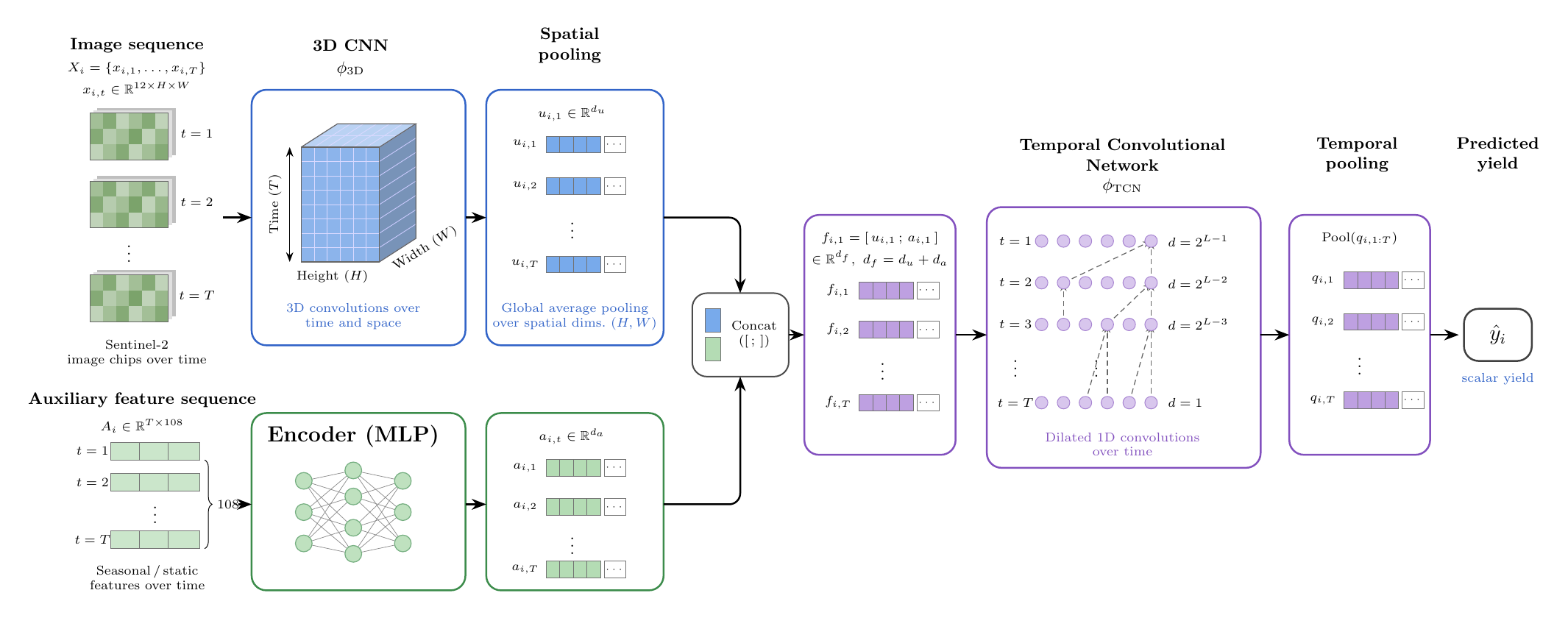 3D-CNN plus TCN raw image baseline architecture diagram