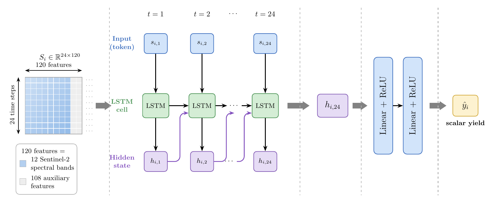 Preprocessed LSTM baseline architecture diagram