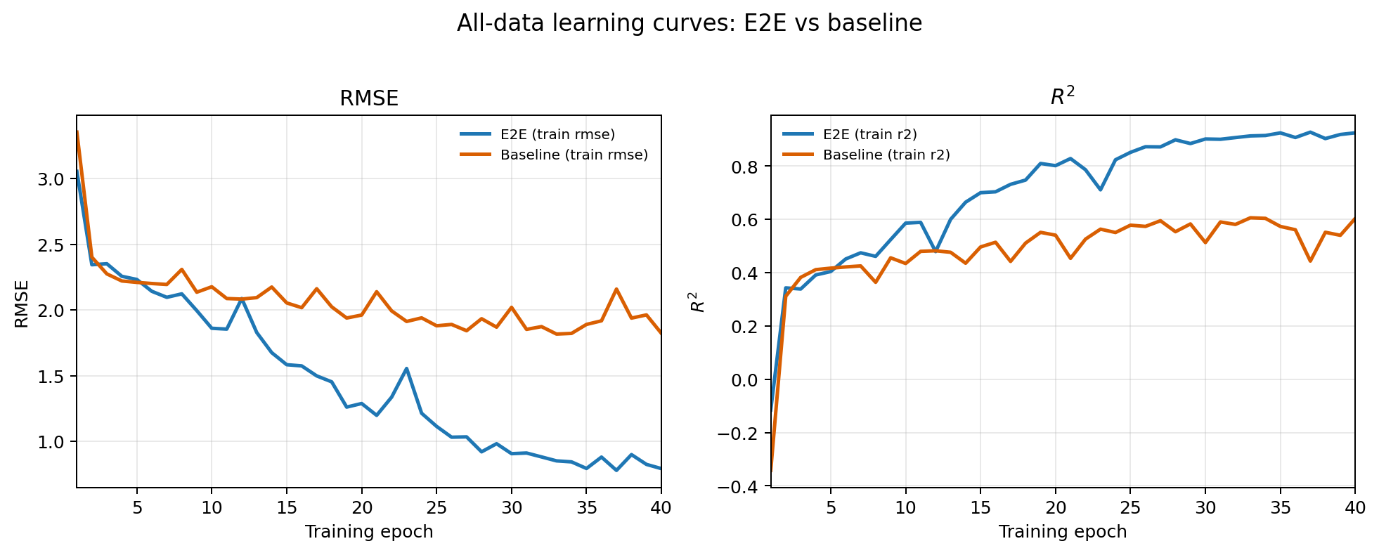 Training curves comparing baseline and end-to-end crop yield models