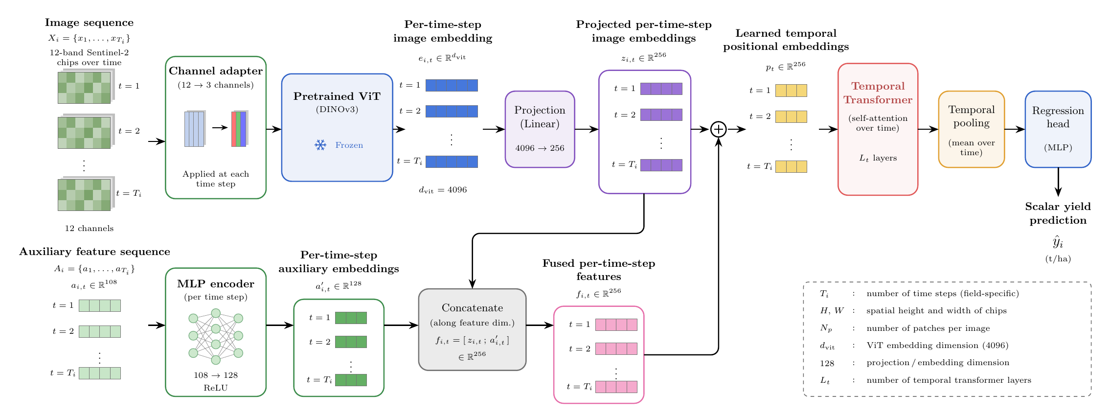 ViT plus temporal transformer architecture diagram