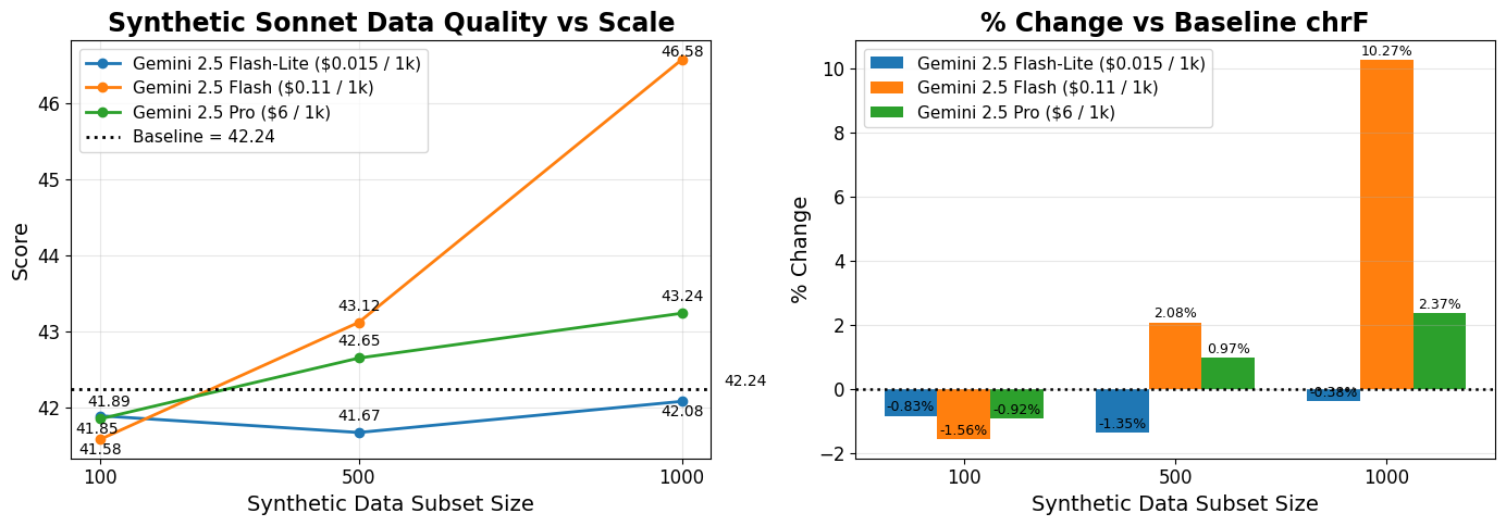 Synthetic sonnet data quality versus scale for Gemini 2.5 models