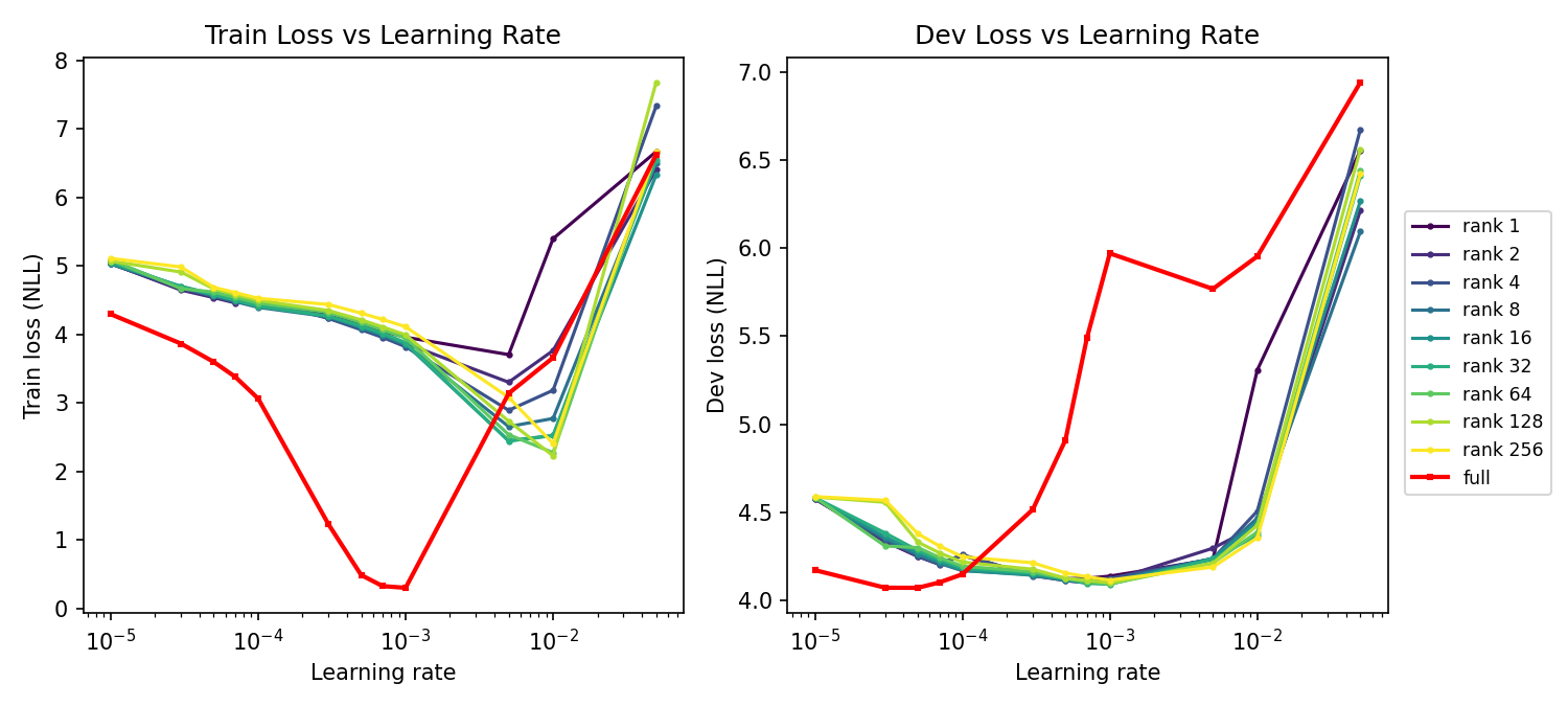 LoRA train and dev loss across ranks and learning rates