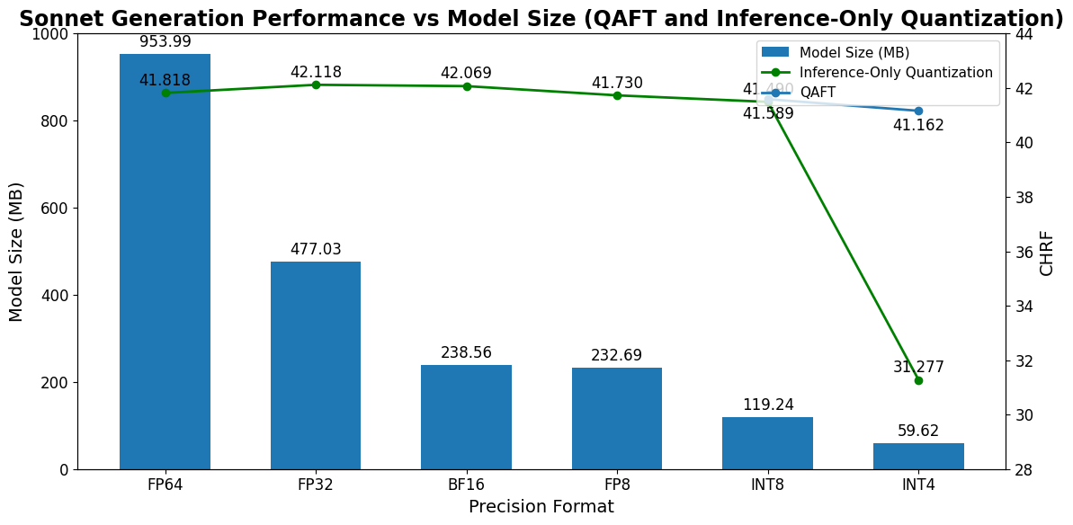 Sonnet generation performance versus model size under quantization