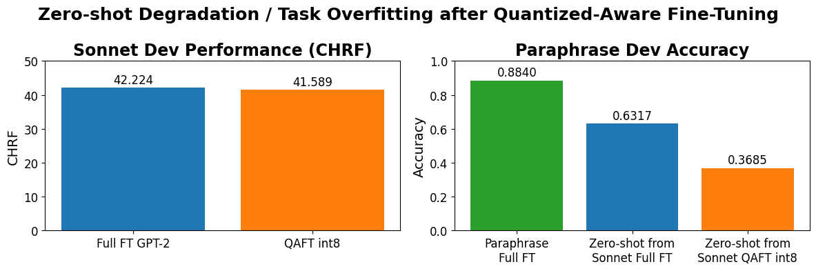 Zero-shot paraphrase degradation after quantization-aware fine-tuning