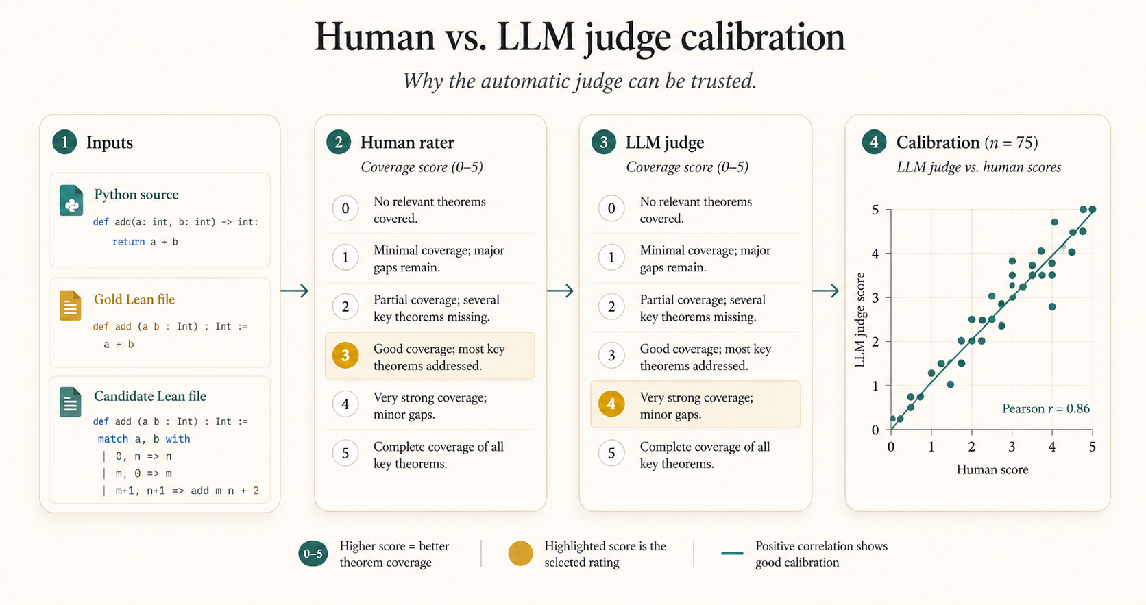 Human calibration