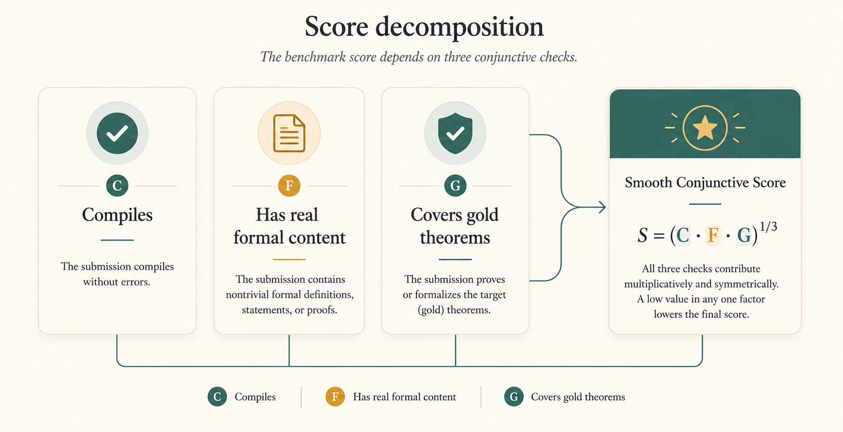 VeriBench score decomposition