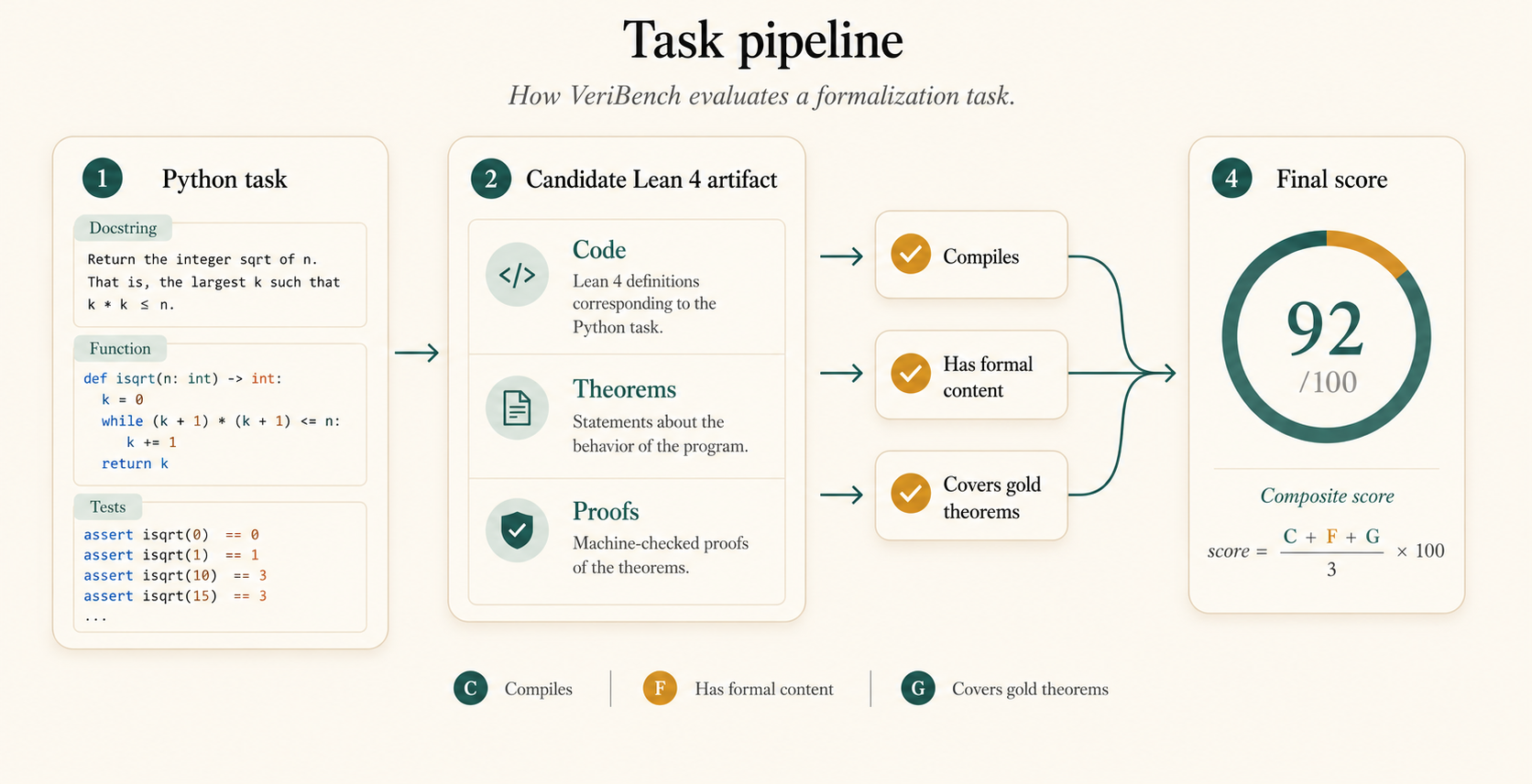 VeriBench task pipeline